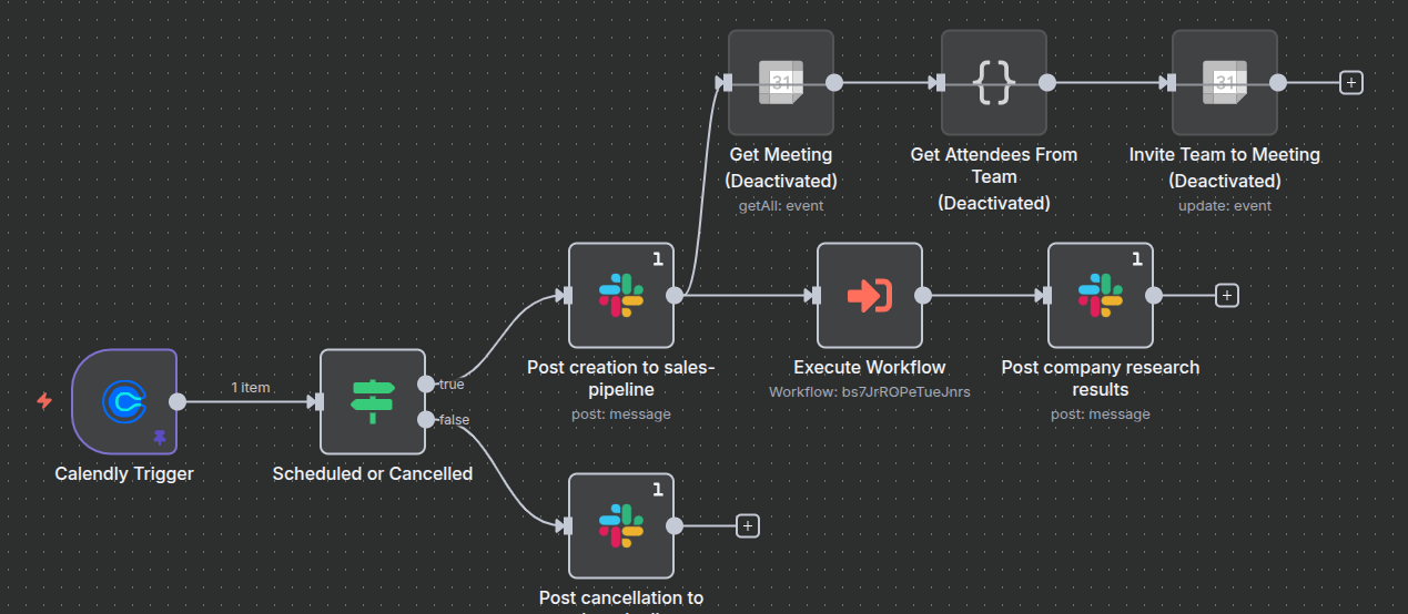 Overview of the Calendly automation workflow in N8N handling new appointments.